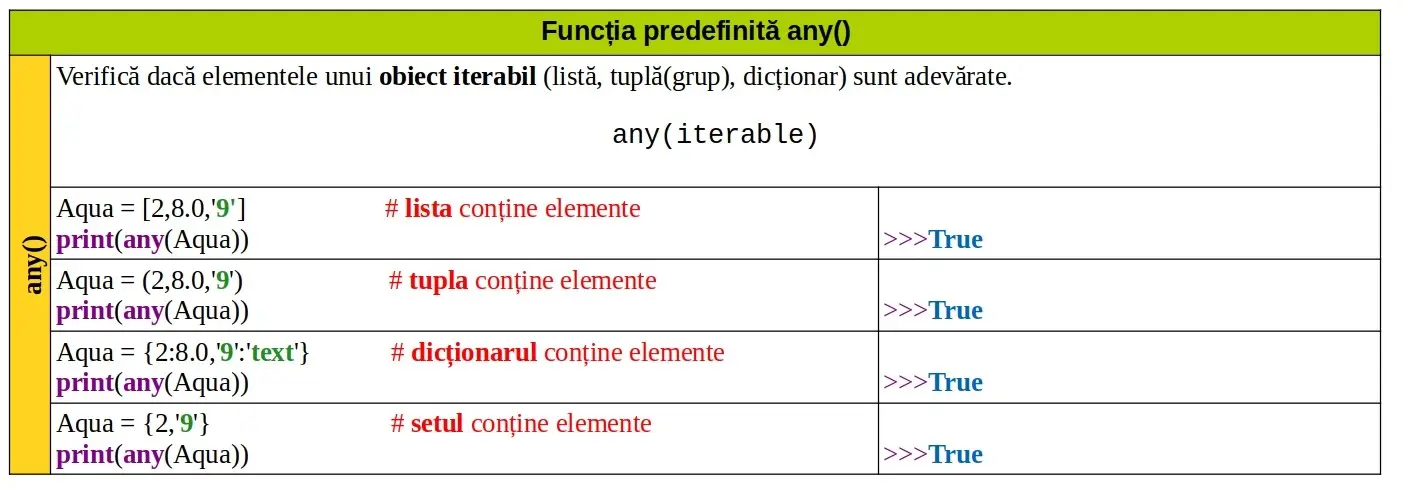 Python: Funcția predefinită any()