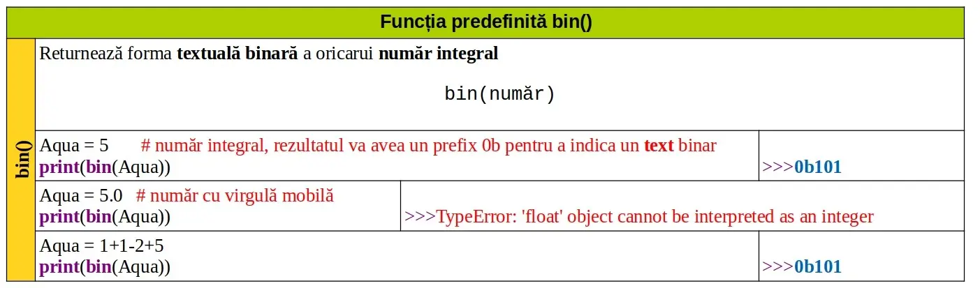 Python: Funcția predefinită bin()