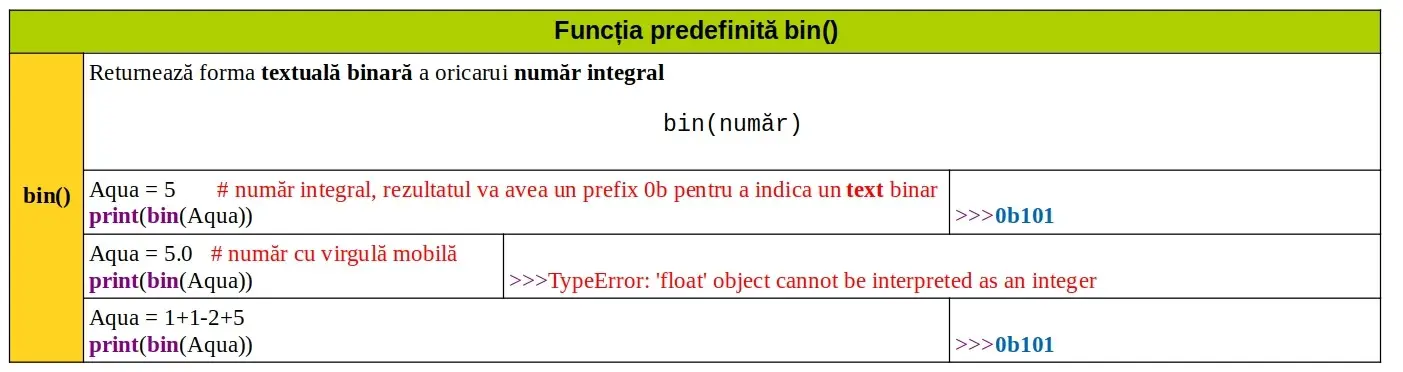 Python: Funcția predefinită bin()