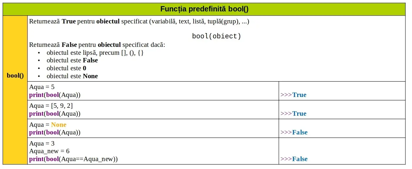 Python: Funcția predefinită bool()