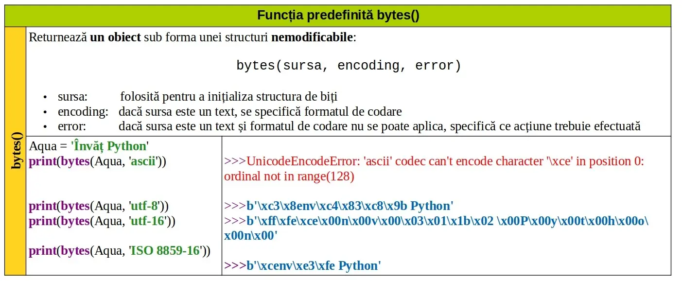 Python: Funcția predefinită bytes()