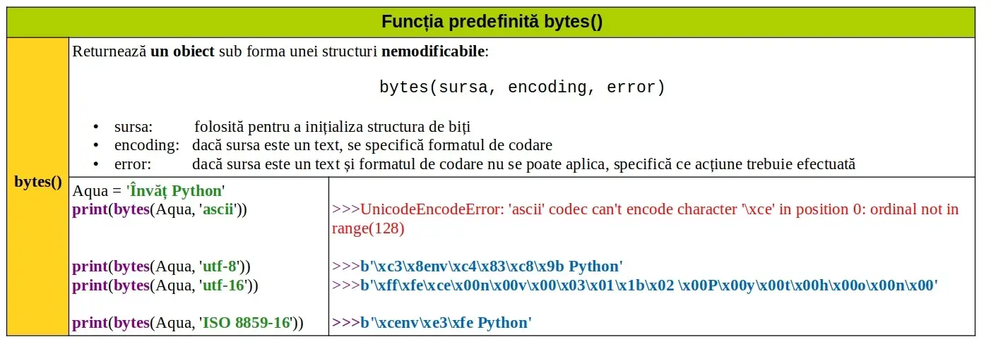 Python: Funcția predefinită bytes()