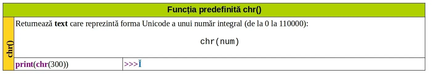 Python: Funcția predefinită chr()
