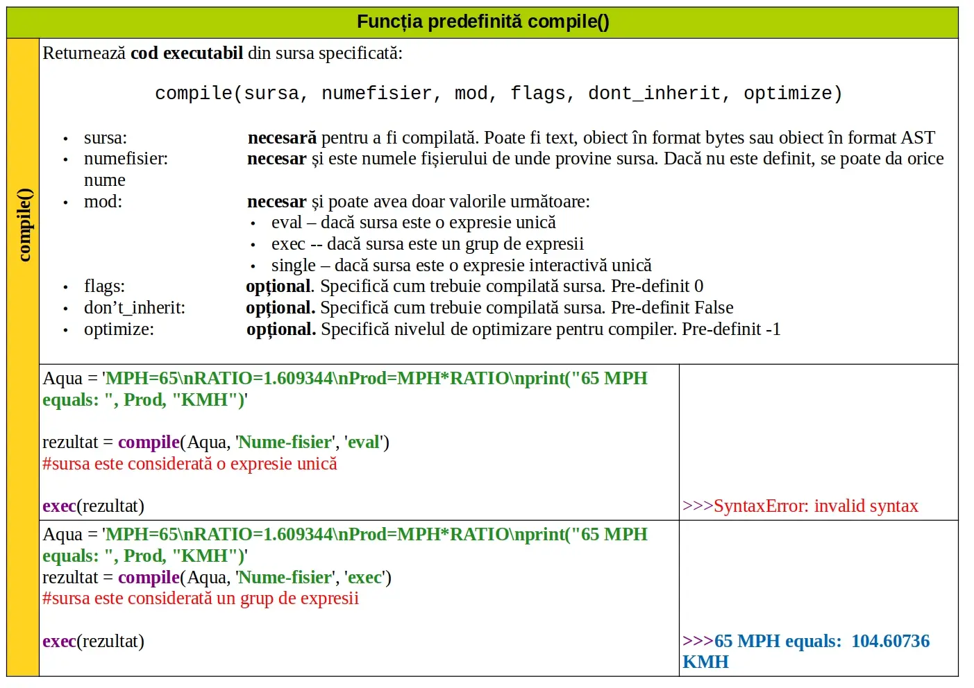 Python: Funcția predefinită compile()