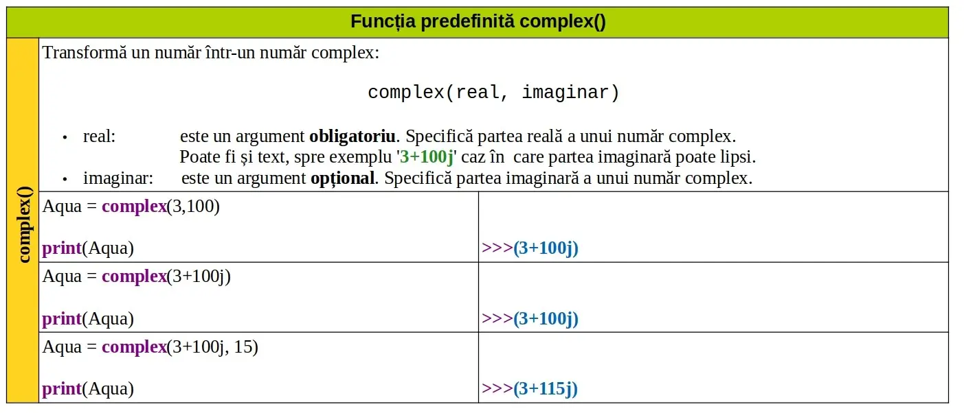 Python: Funcția predefinită complex()