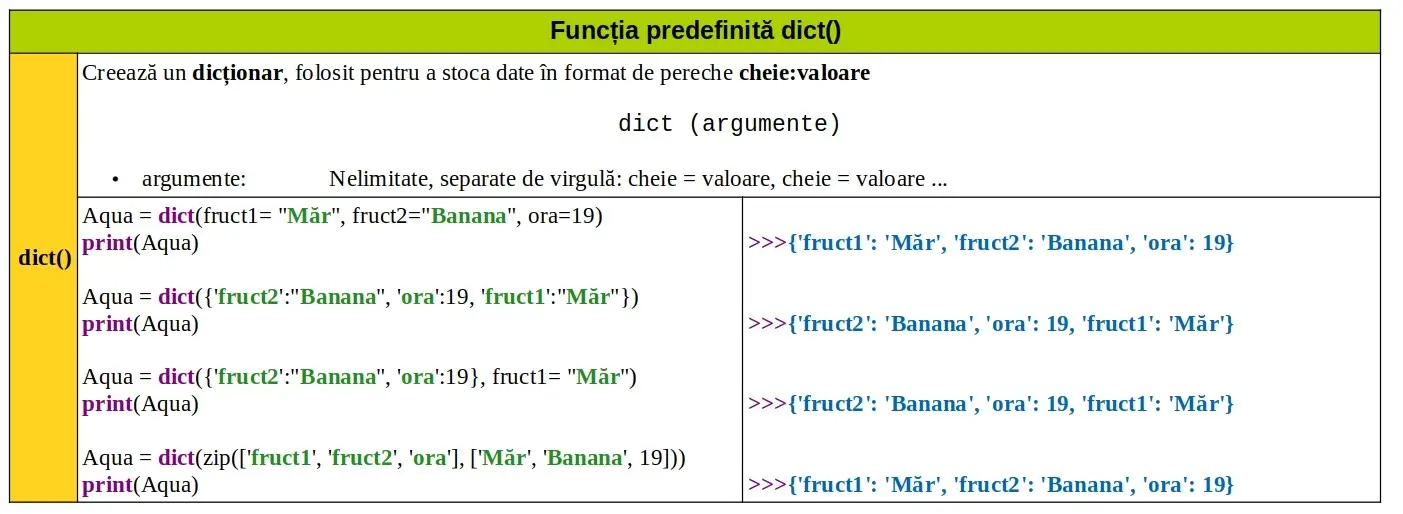 Python: Funcția predefinită dict()
