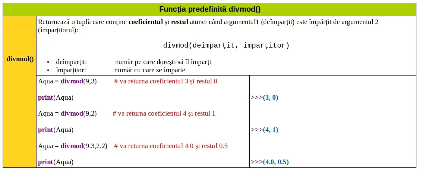 Python: Funcția predefinită divmod()