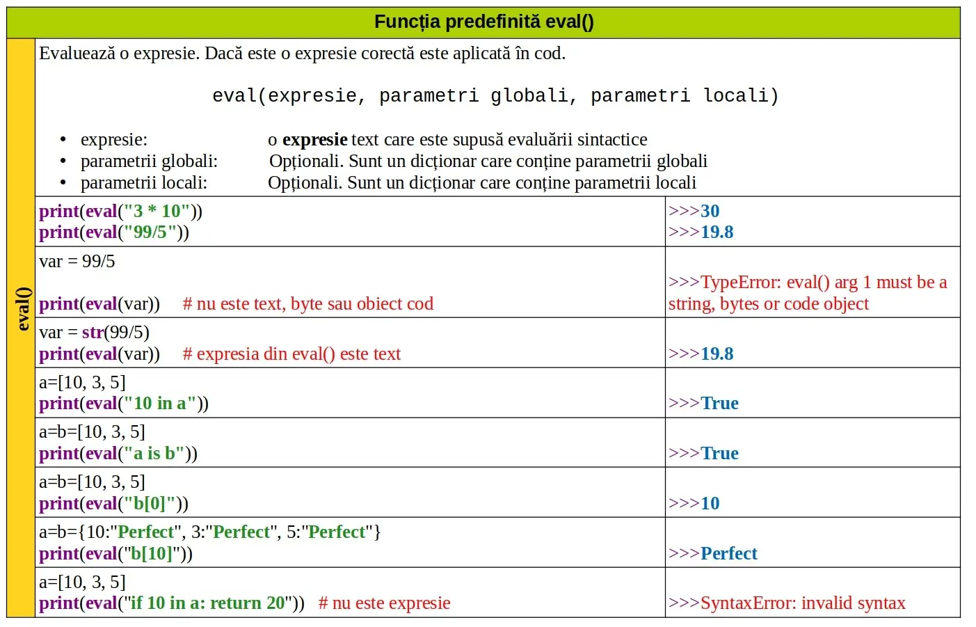 Python: Funcția predefinită eval()