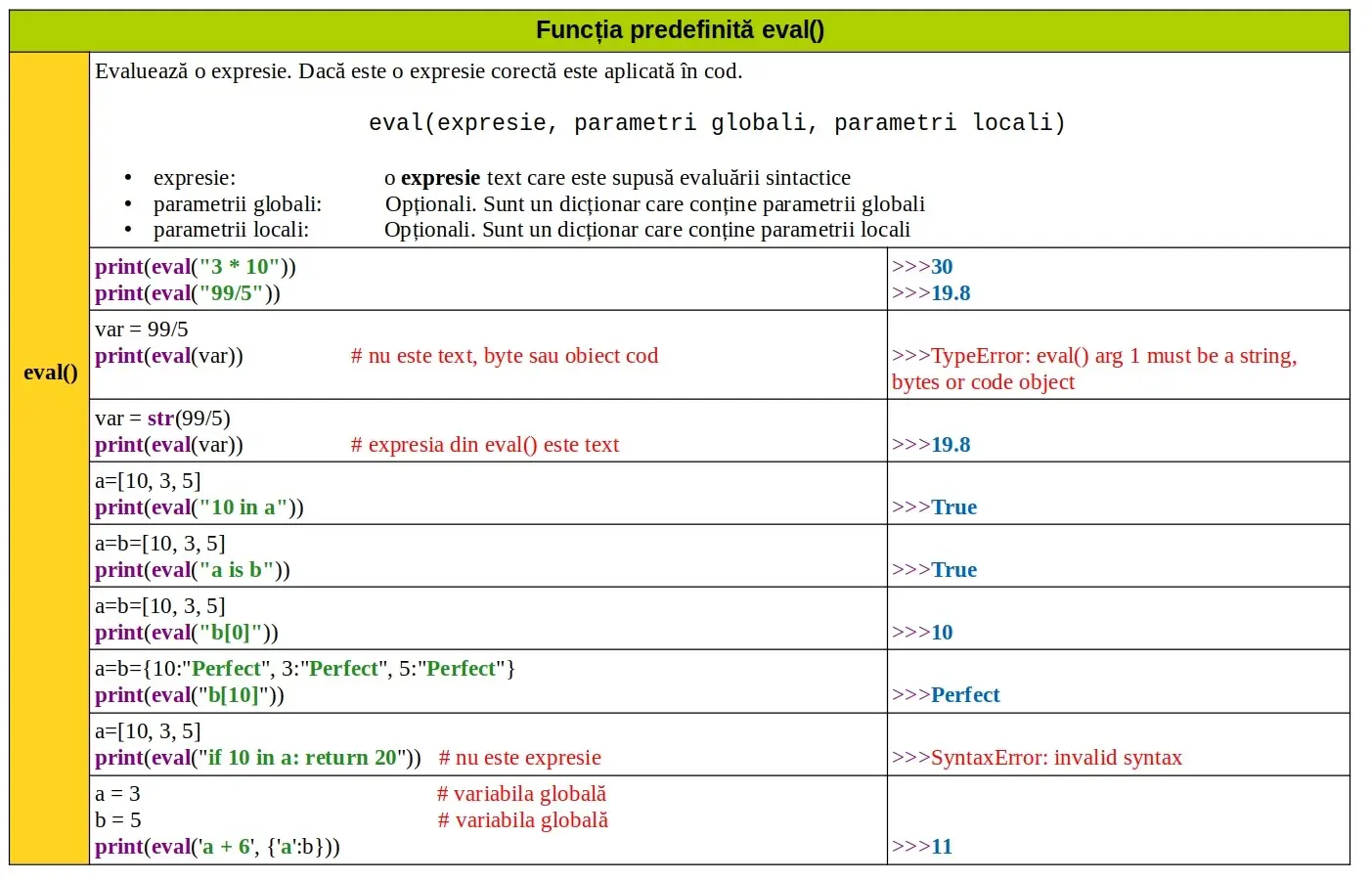 Python: Funcția predefinită eval()