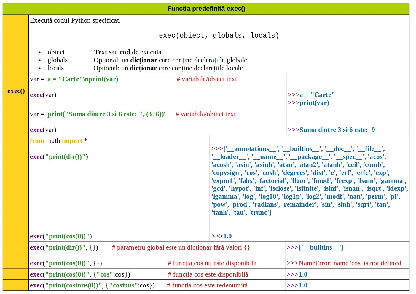 Python: Funcția predefinită exec()