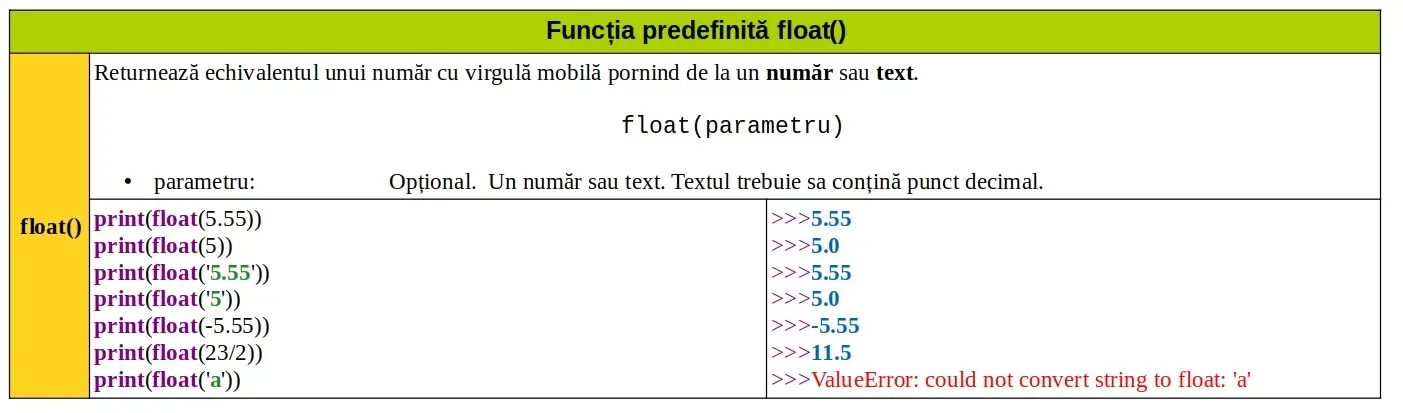 Python: Funcția predefinită float()