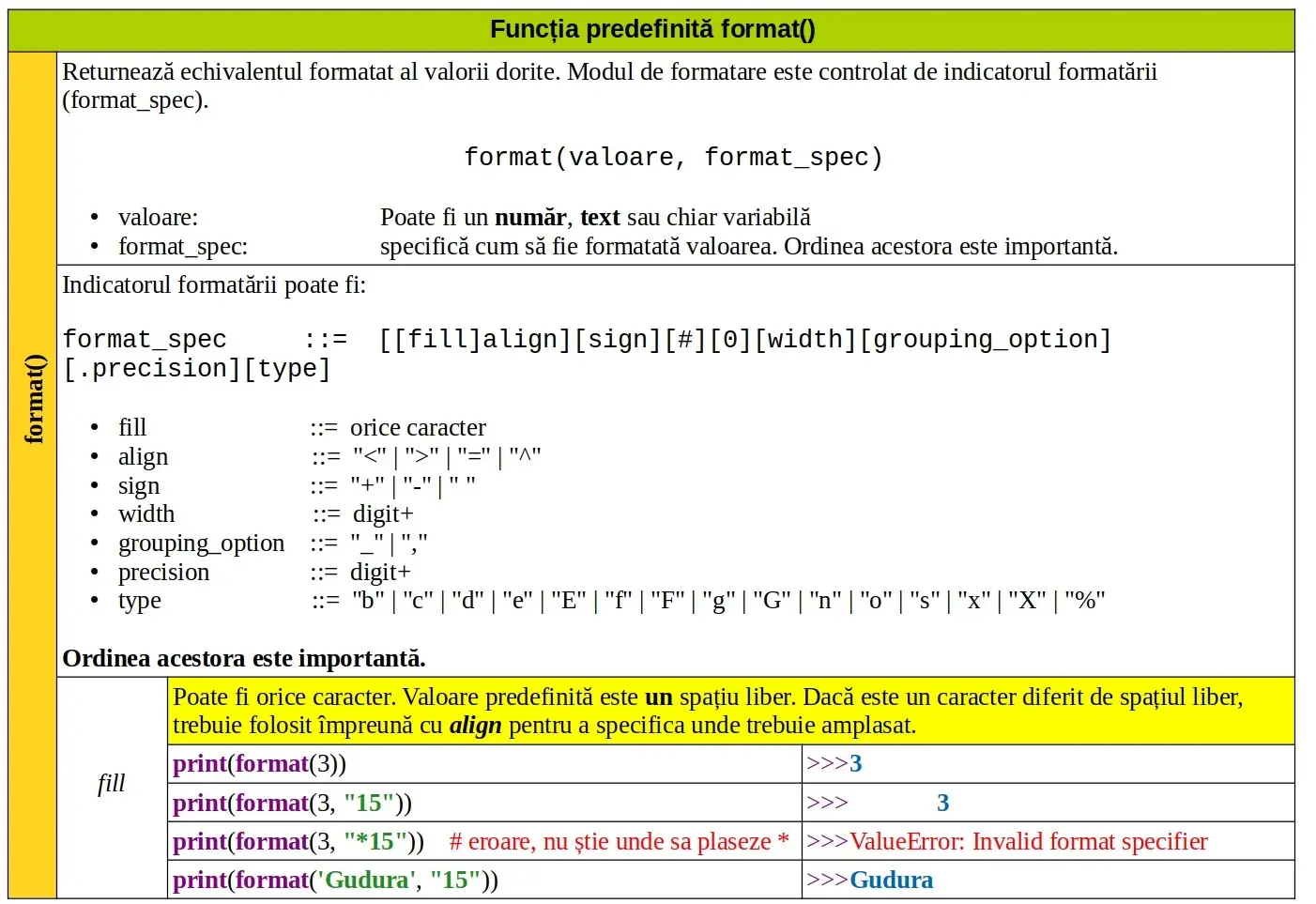 Python: Funcția predefinită format()