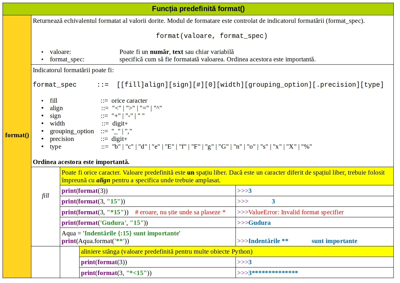 Python: Funcția predefinită format()