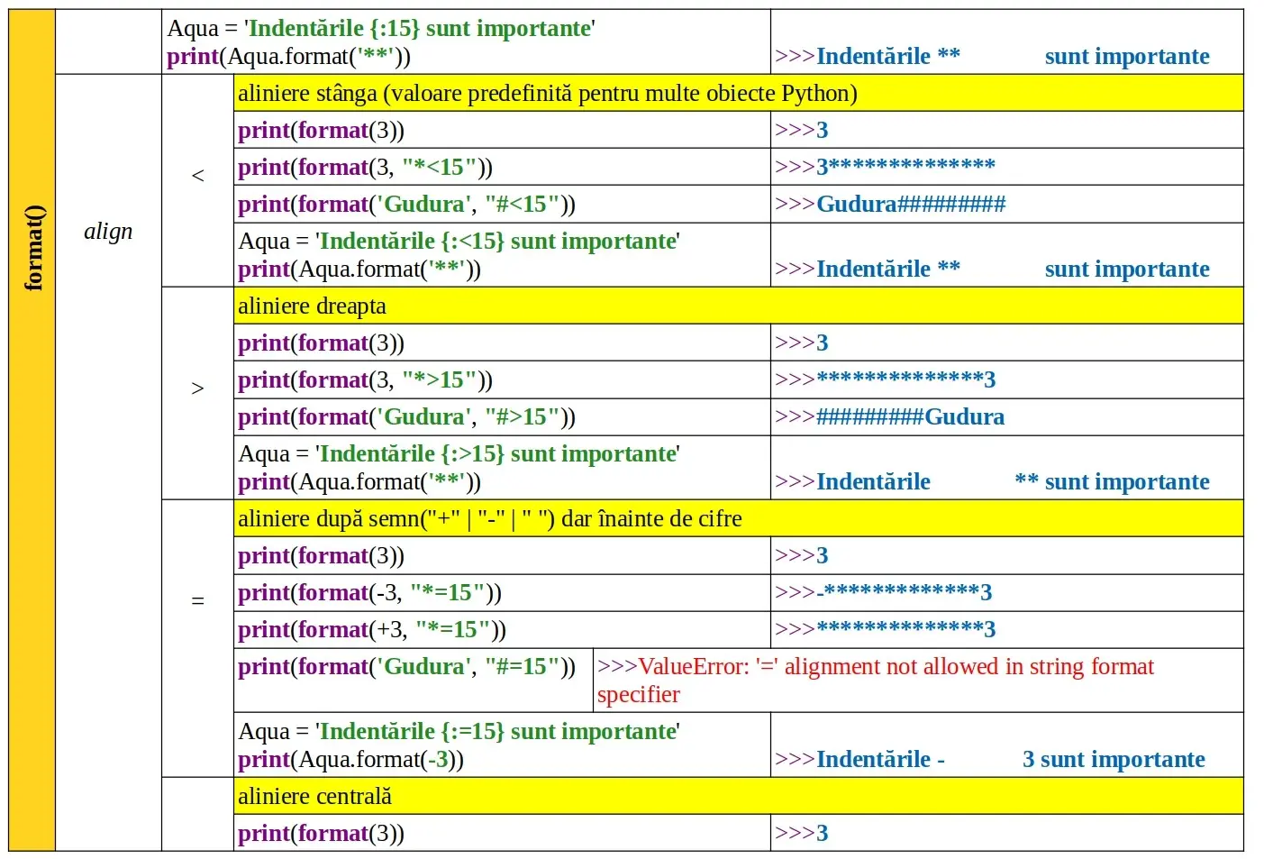 Python: Funcția predefinită format()