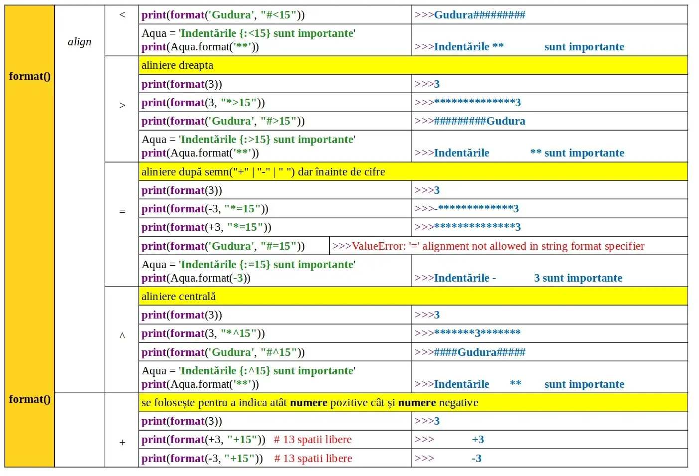 Python: Funcția predefinită format()