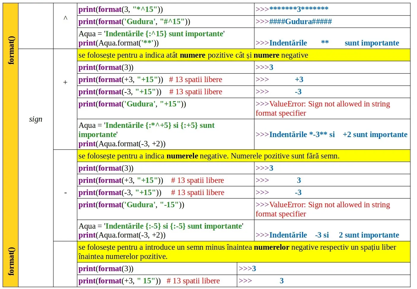 Python: Funcția predefinită format()