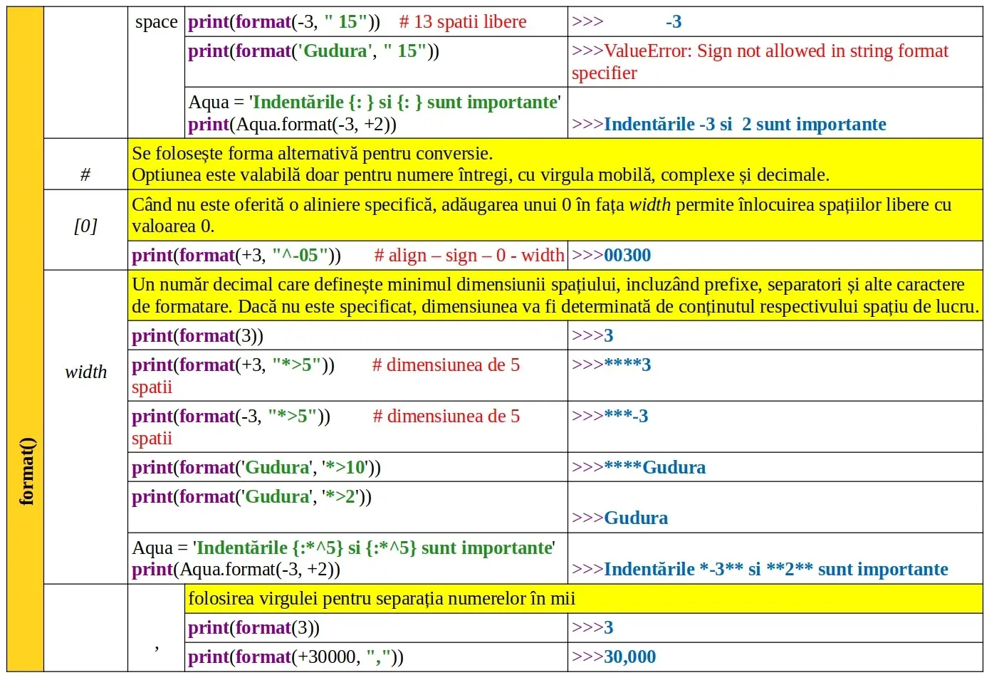 Python: Funcția predefinită format()