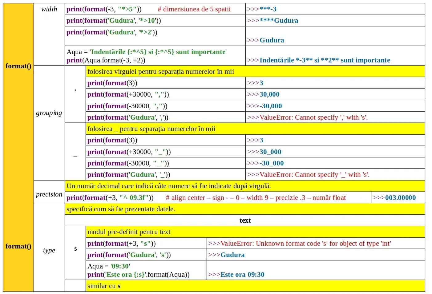 Python: Funcția predefinită format()