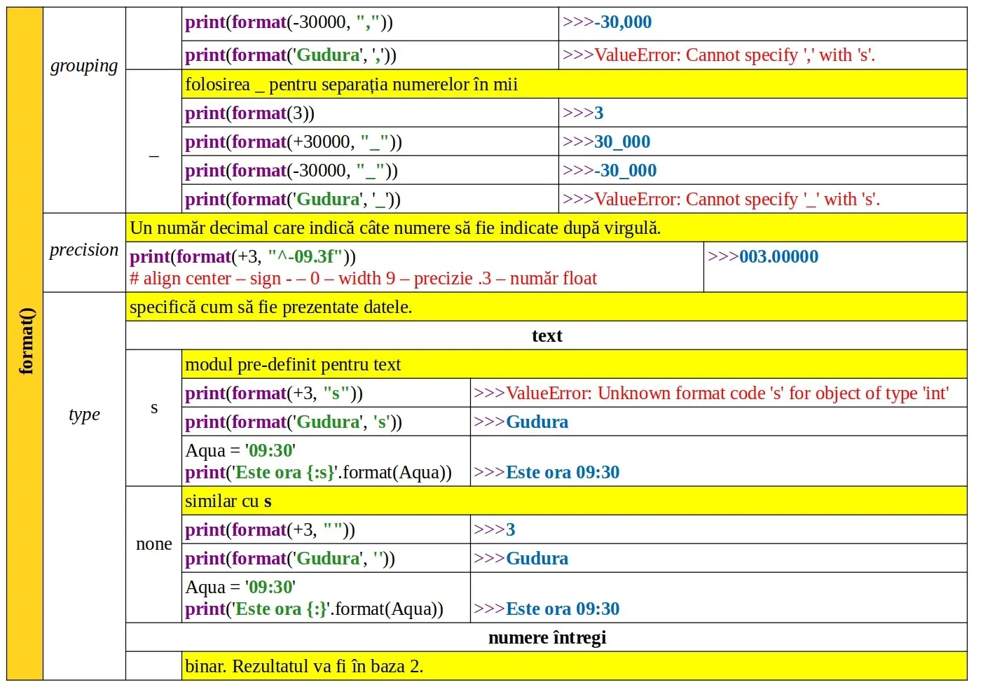 Python: Funcția predefinită format()