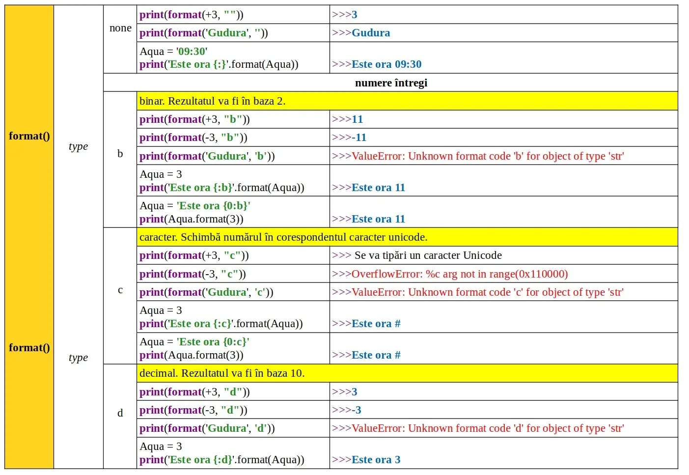 Python: Funcția predefinită format()