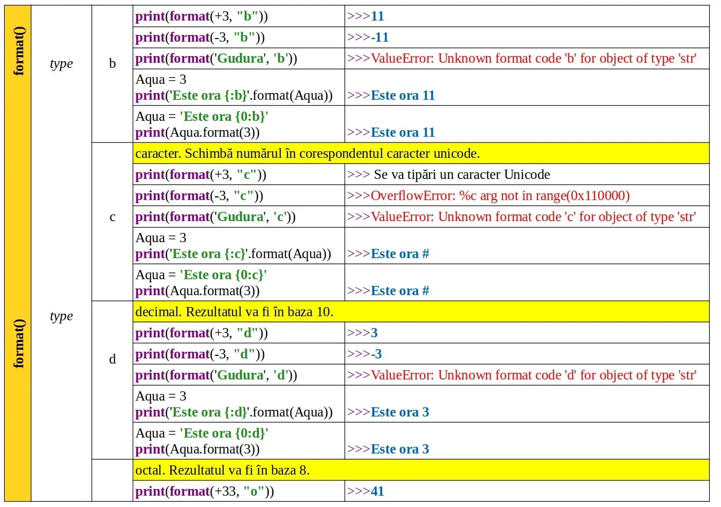 Python: Funcția predefinită format()