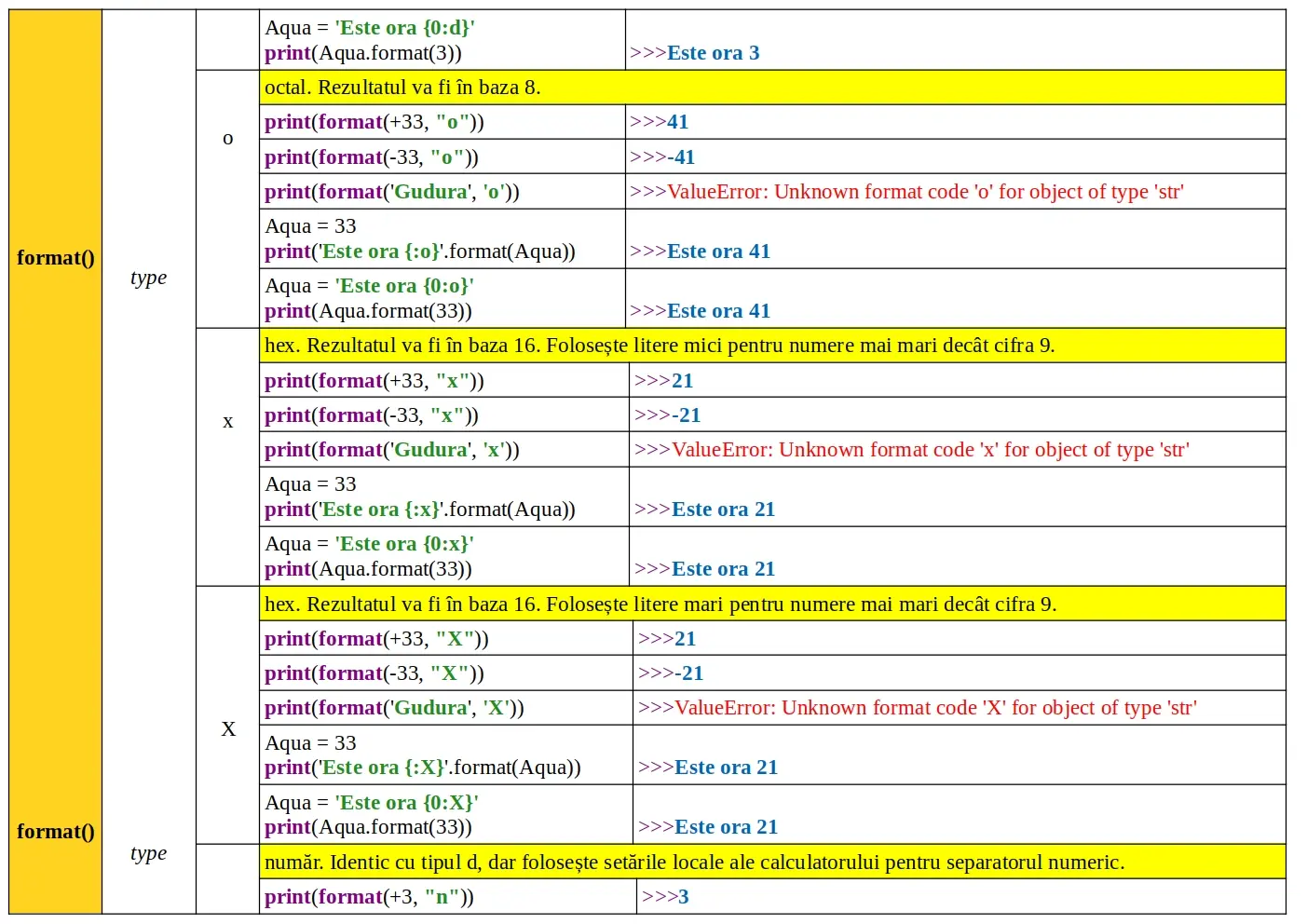 Python: Funcția predefinită format()