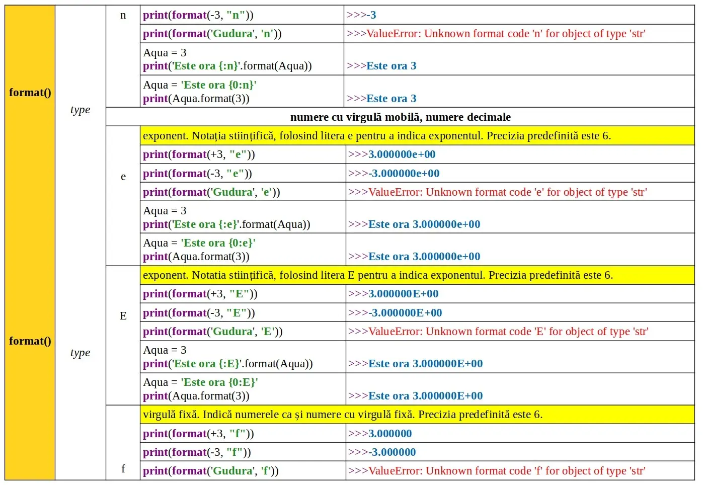 Python: Funcția predefinită format()