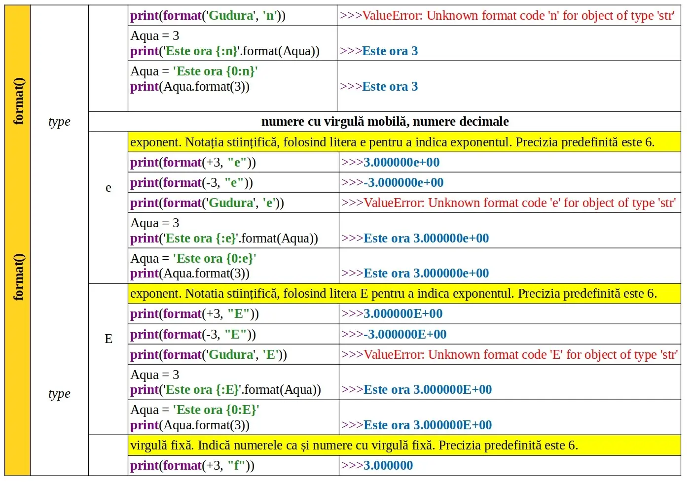 Python: Funcția predefinită format()