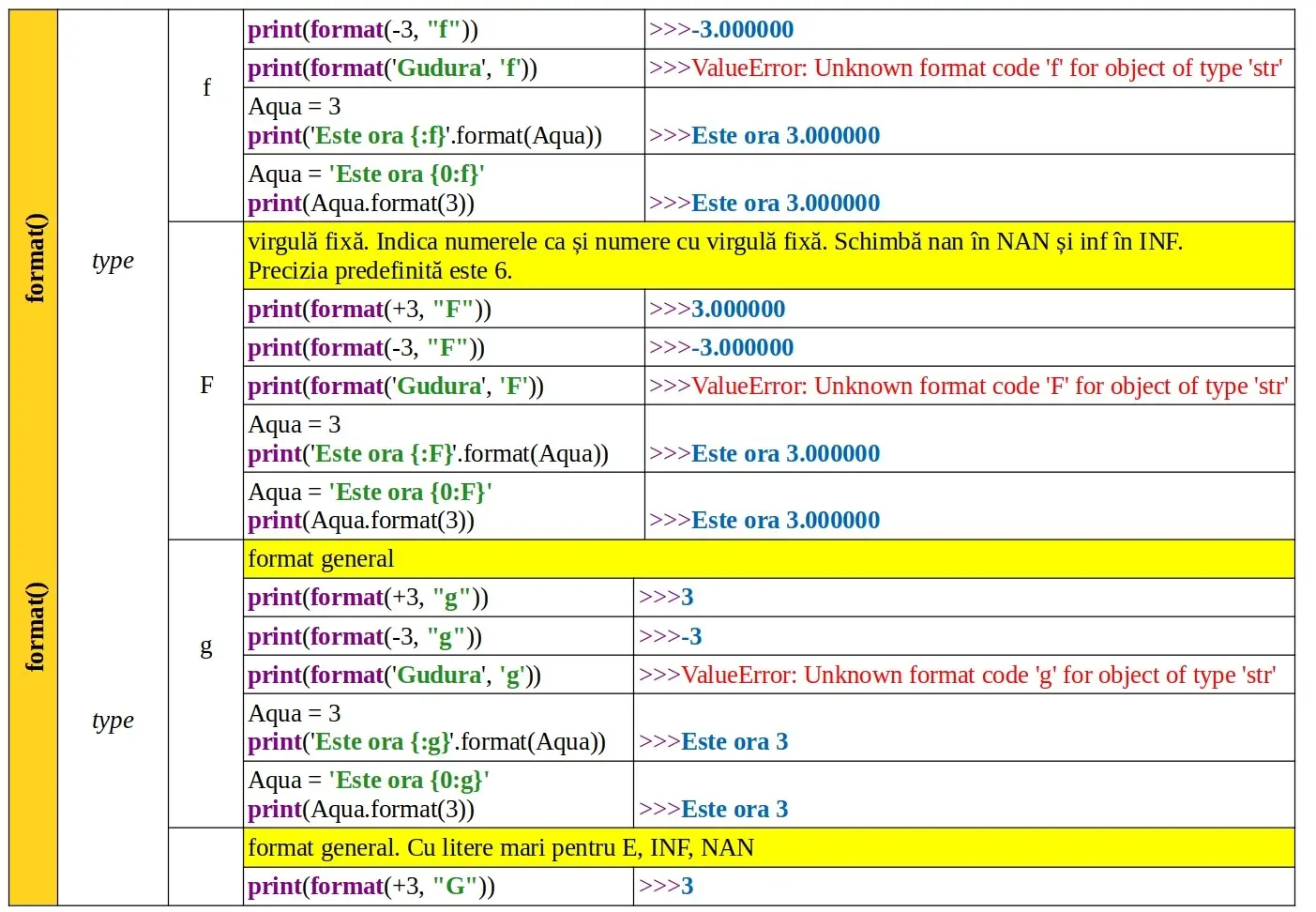 Python: Funcția predefinită format()