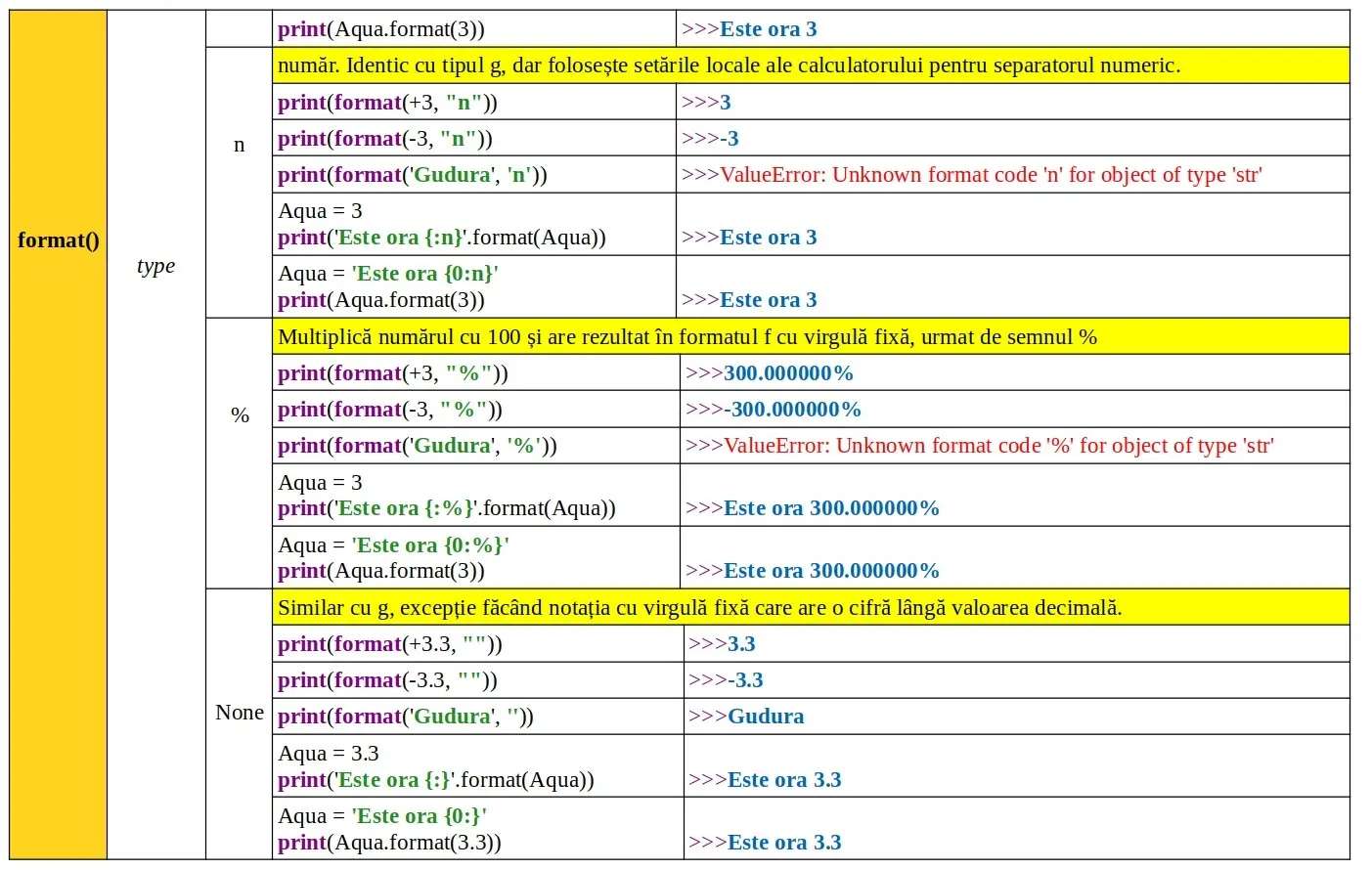 Python: Funcția predefinită format()