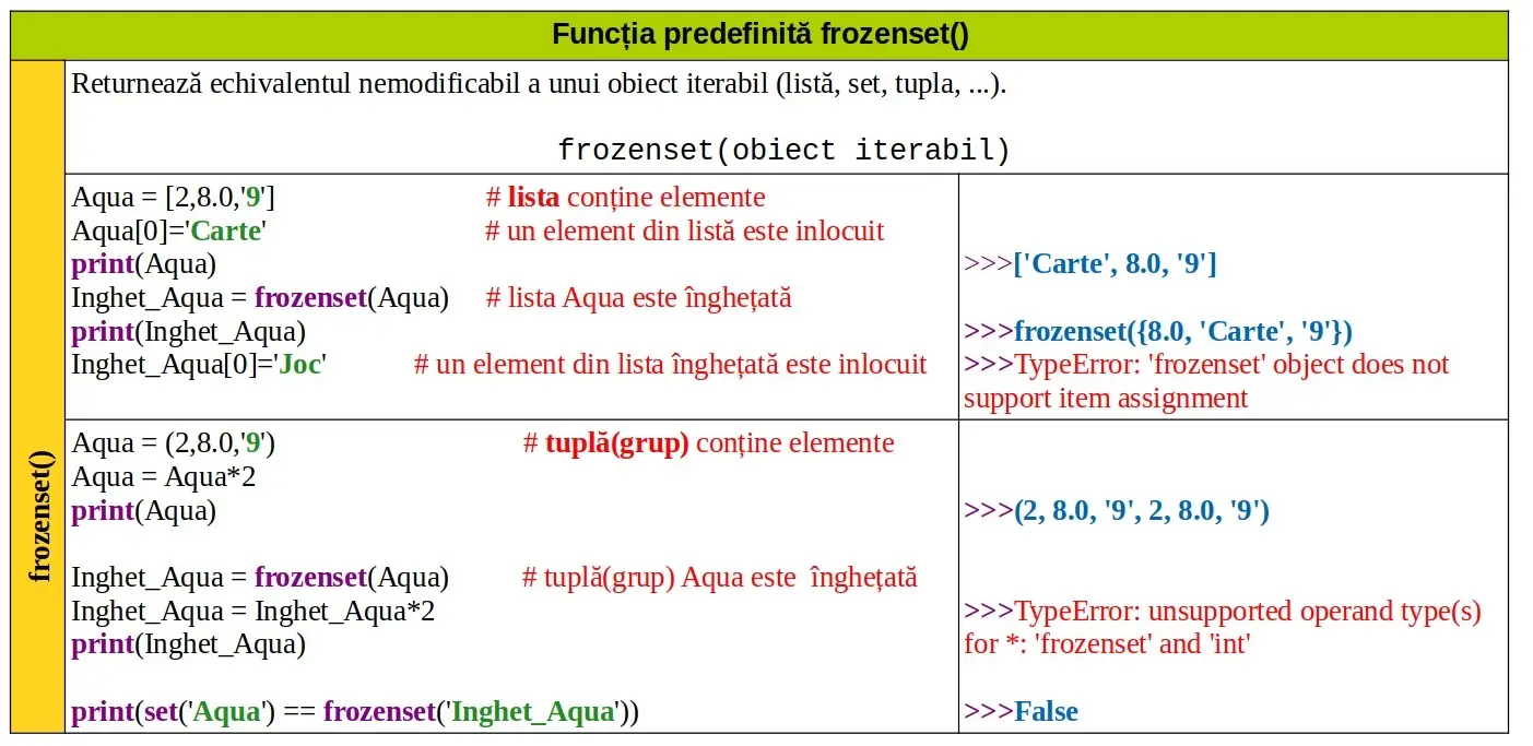 Python: Funcția predefinită frozenset()
