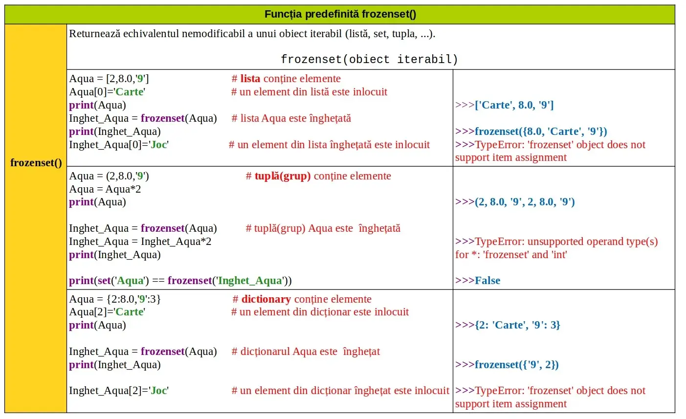 Python: Funcția predefinită frozenset()