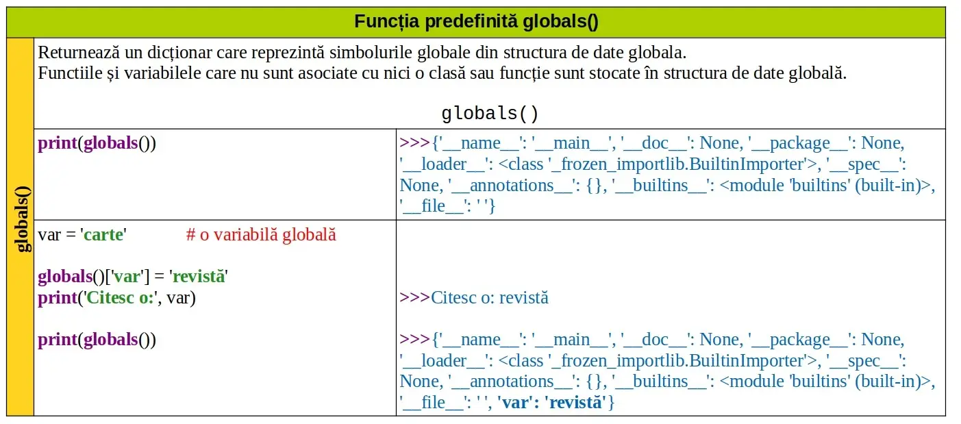 Python: Funcția predefinită globals()