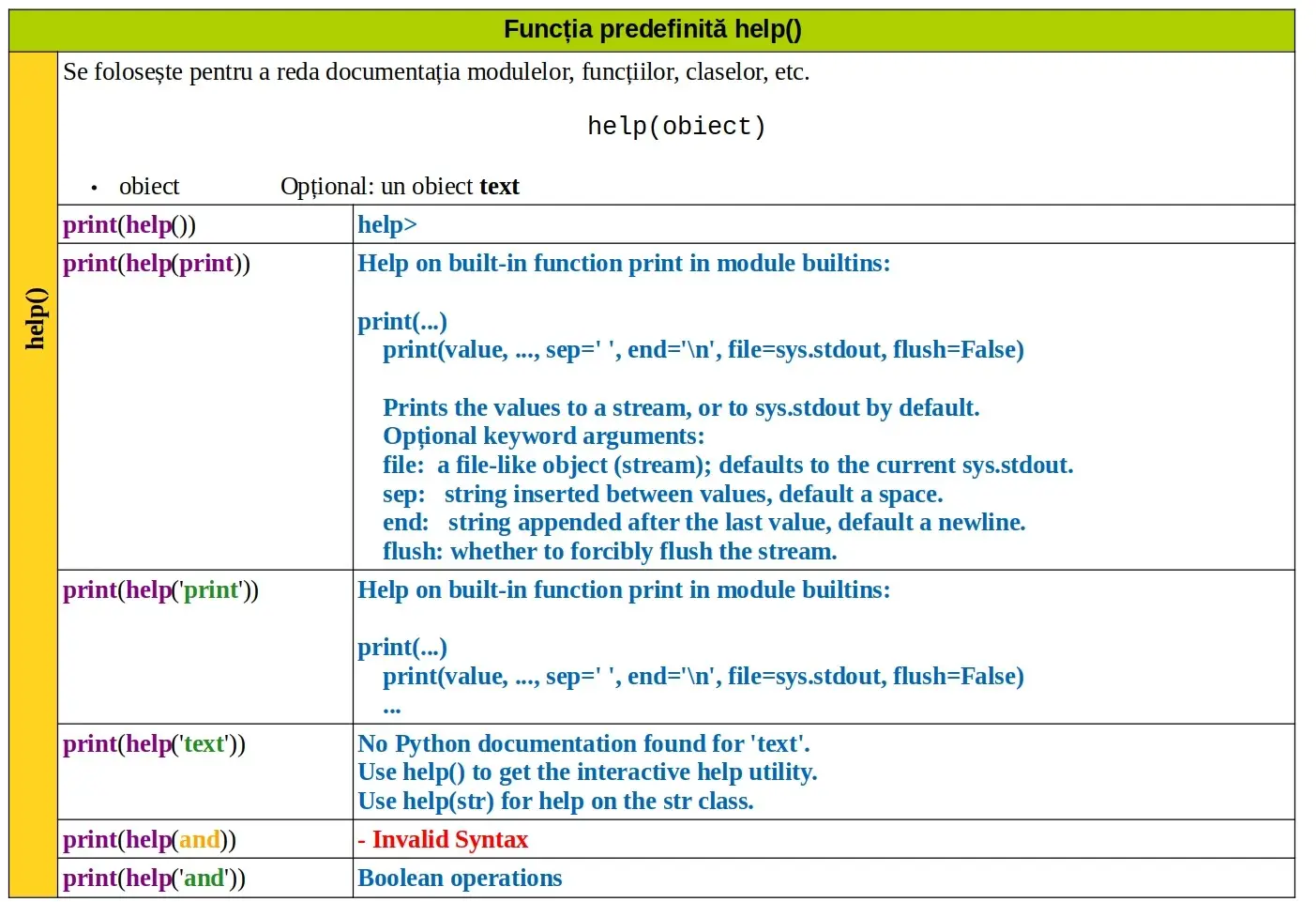 Python: Funcția predefinită help()