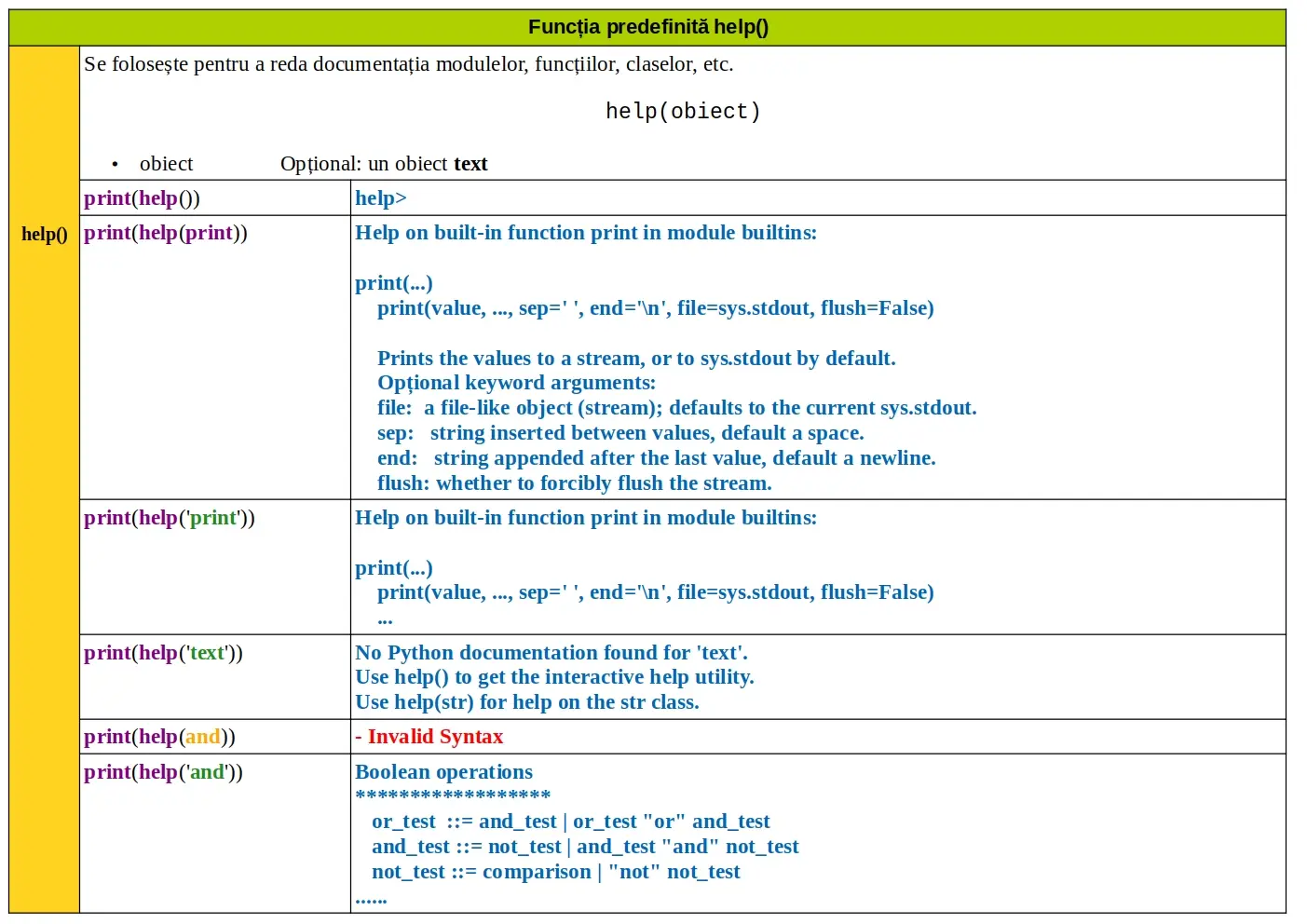 Python: Funcția predefinită help()