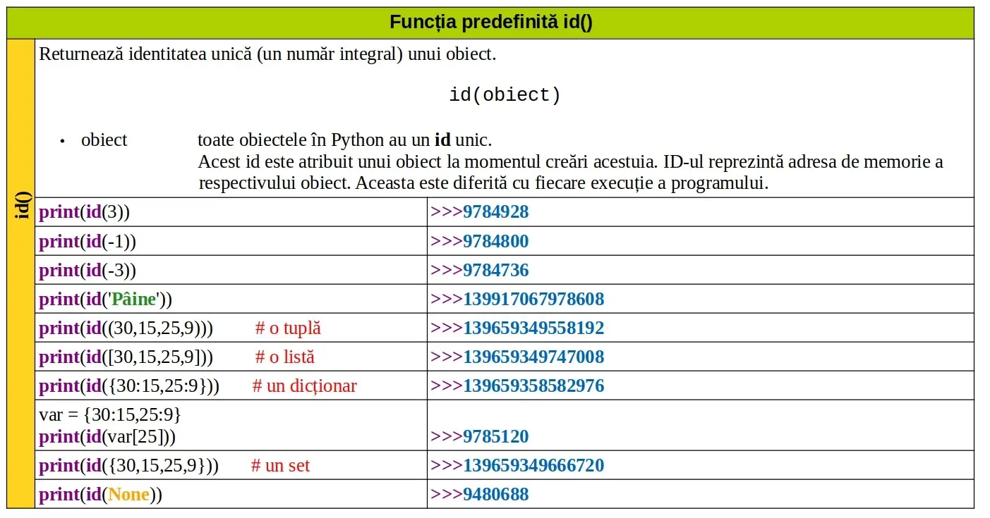 Python: Funcția predefinită id()