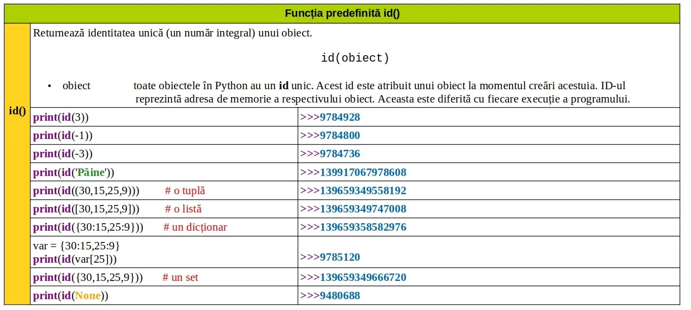 Python: Funcția predefinită id()