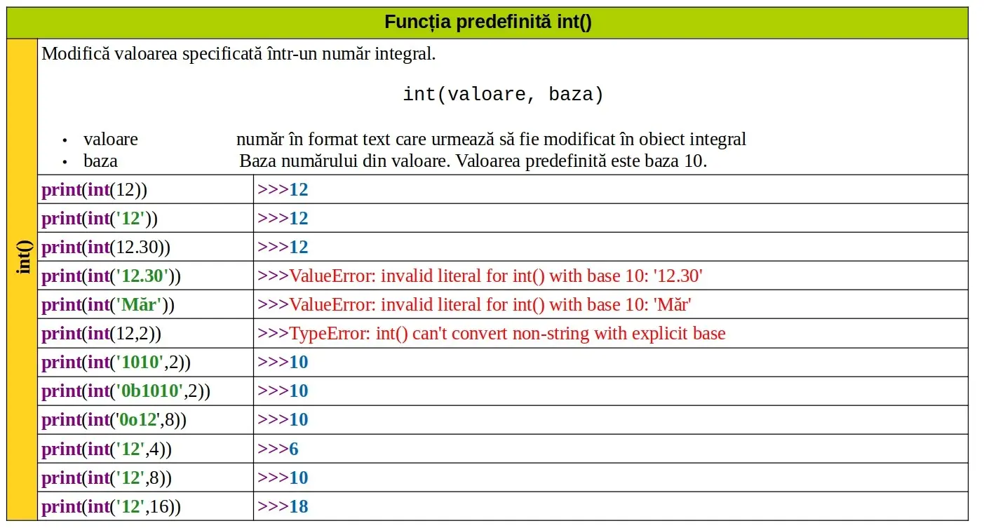 Python: Funcția predefinită int()