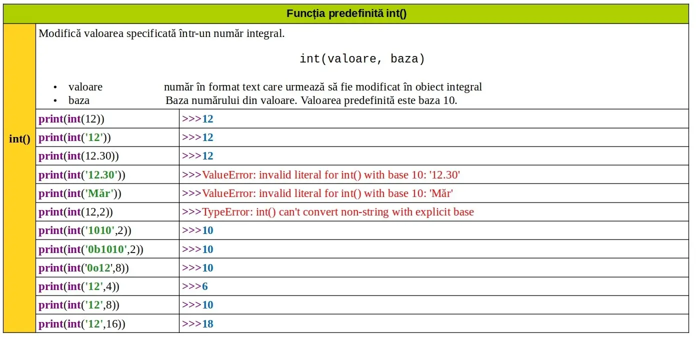 Python: Funcția predefinită int()