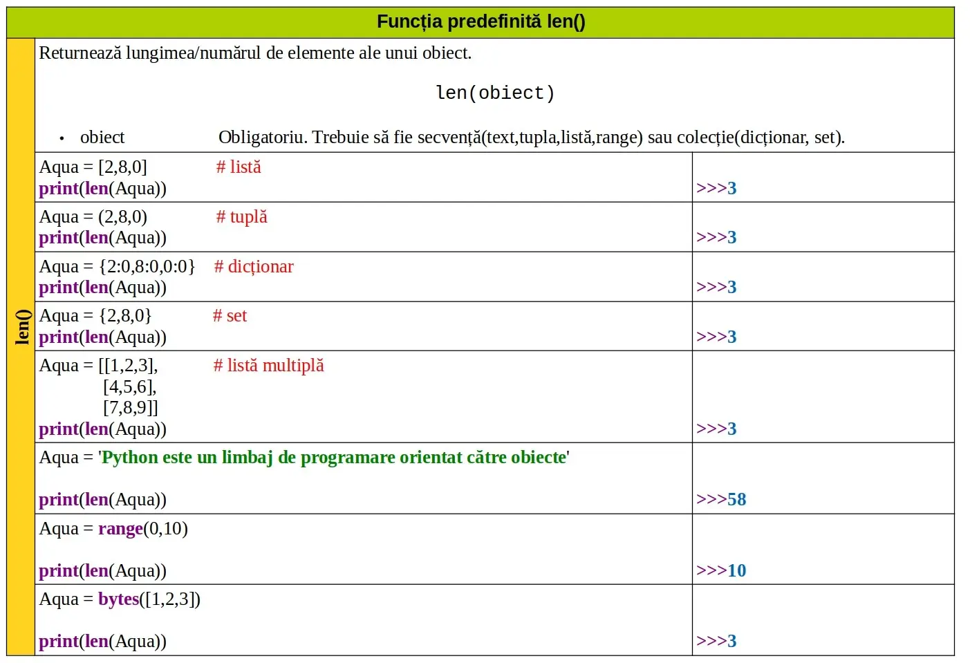 Python: Funcția predefinită len()