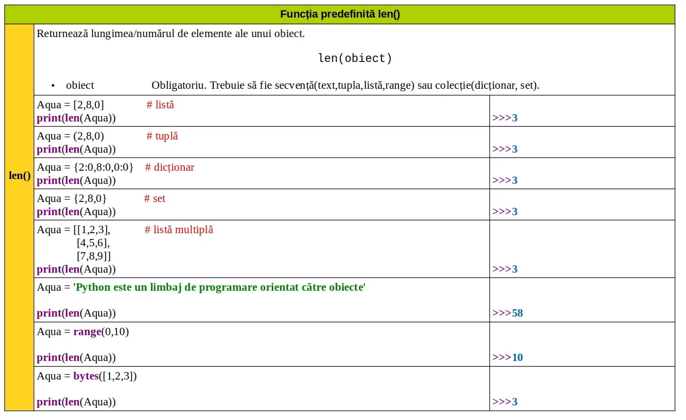 Python: Funcția predefinită len()