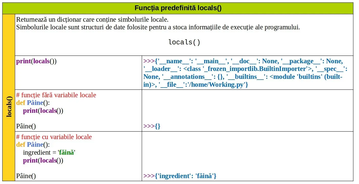 Python: Funcția predefinită locals()