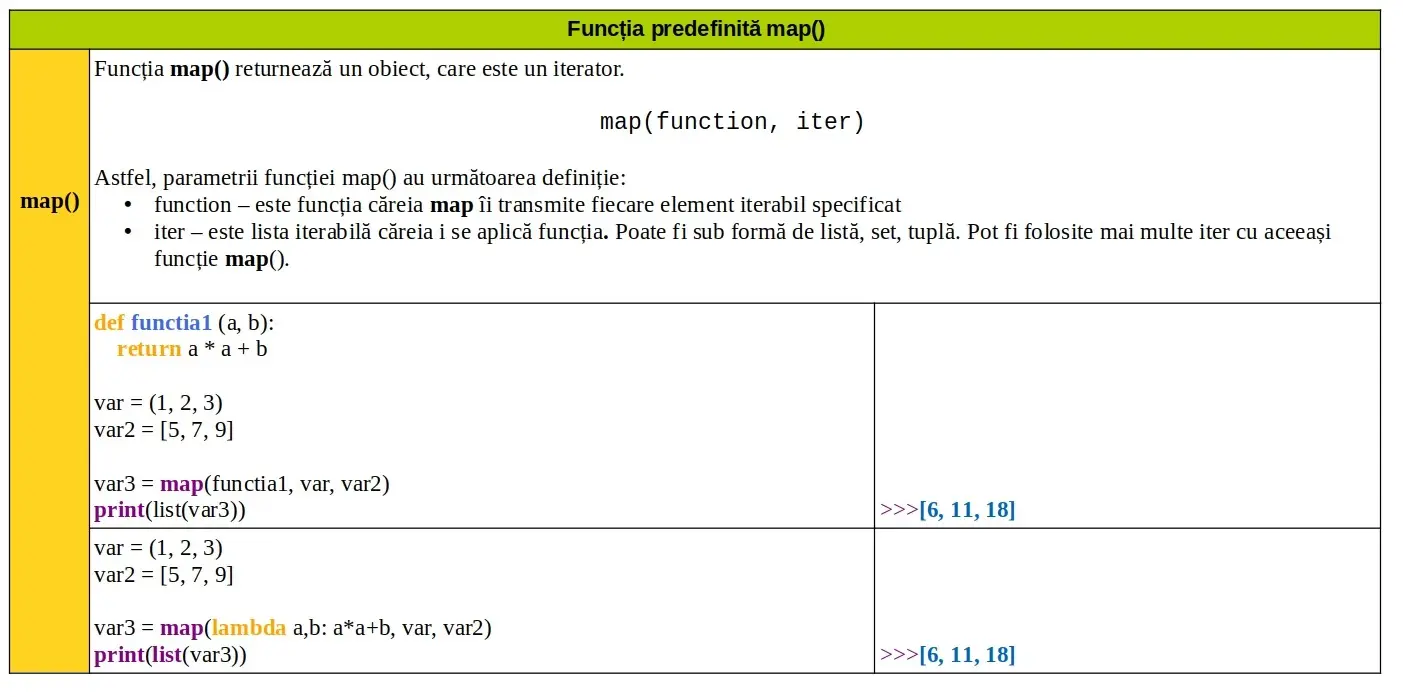 Python: Funcția predefinită map()