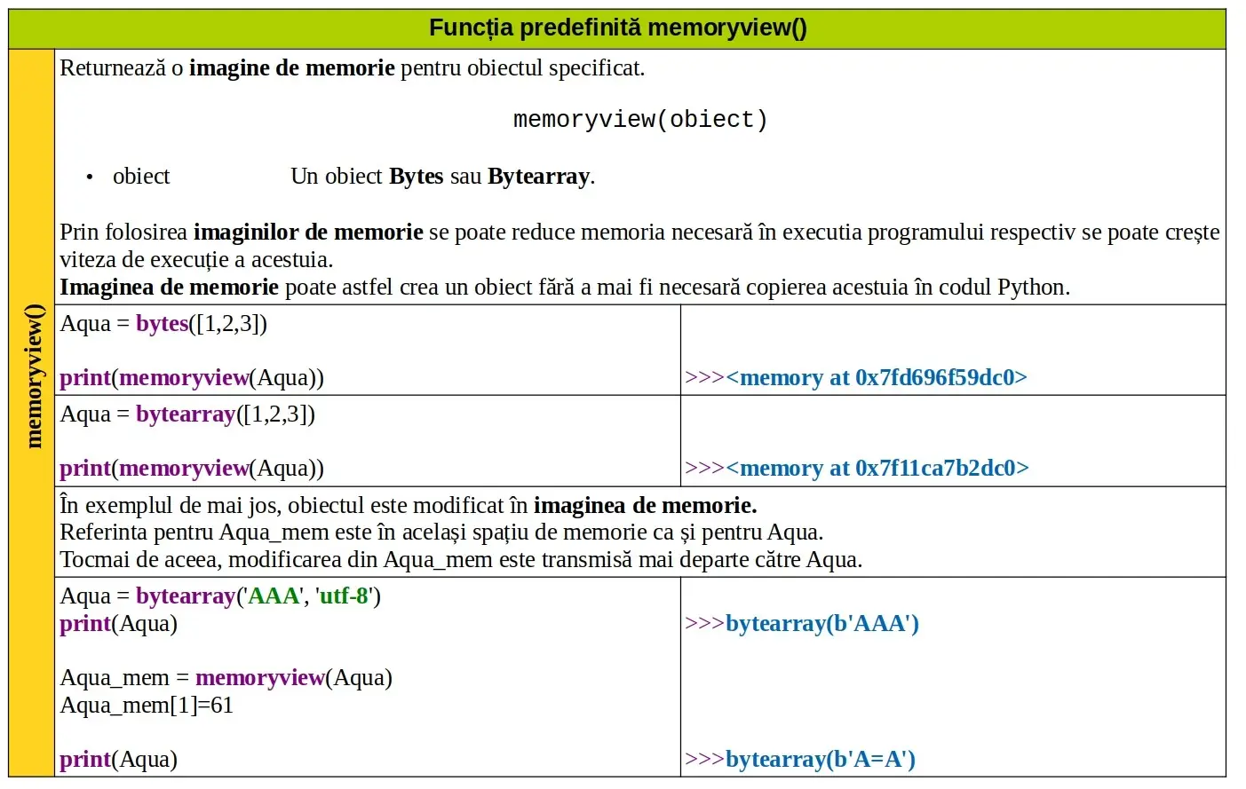 Python: Funcția predefinită memoryview()