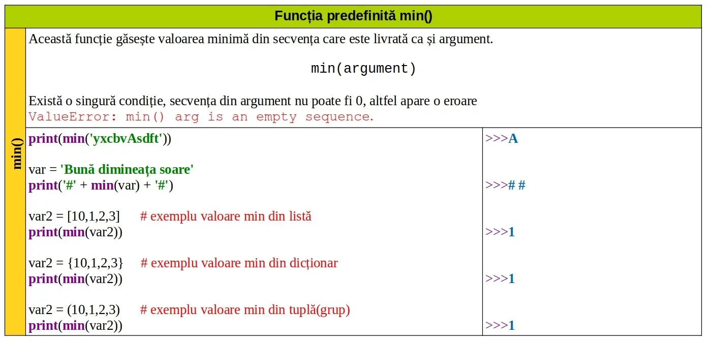 Python: Funcția predefinită min()