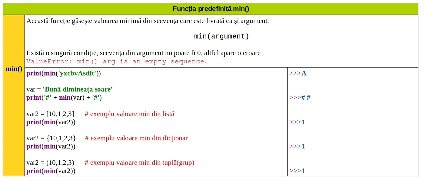 Python: Funcția predefinită min()