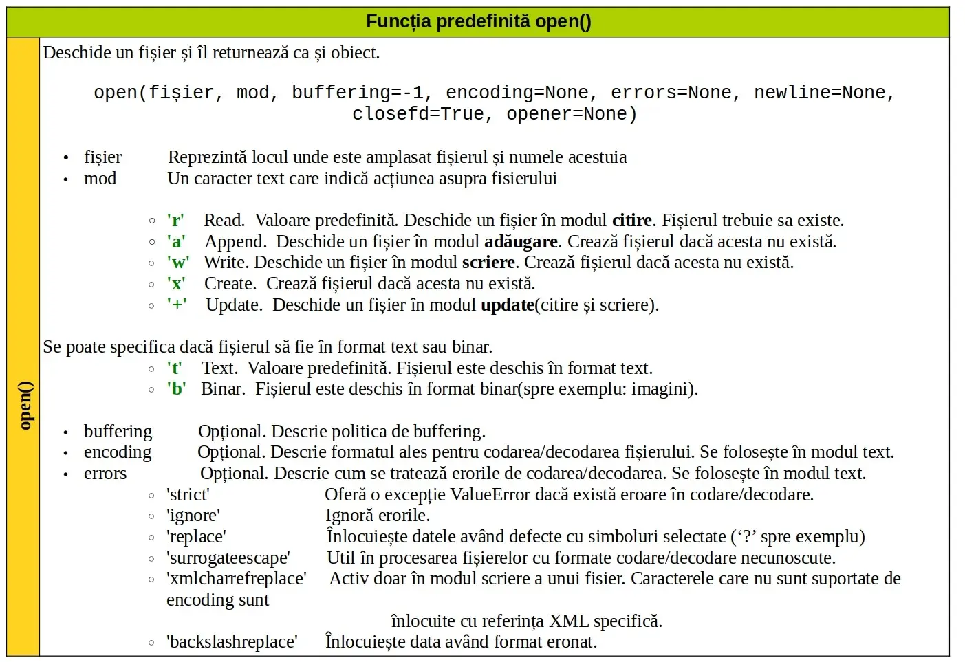 Python: Funcția predefinită open()