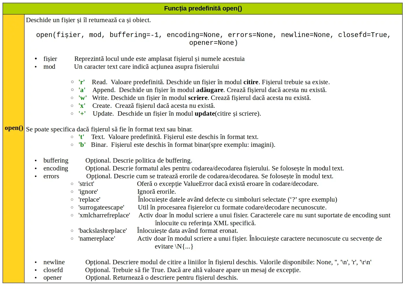 Python: Funcția predefinită open()