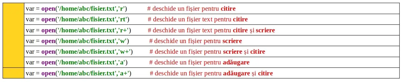 Python: Funcția predefinită open()