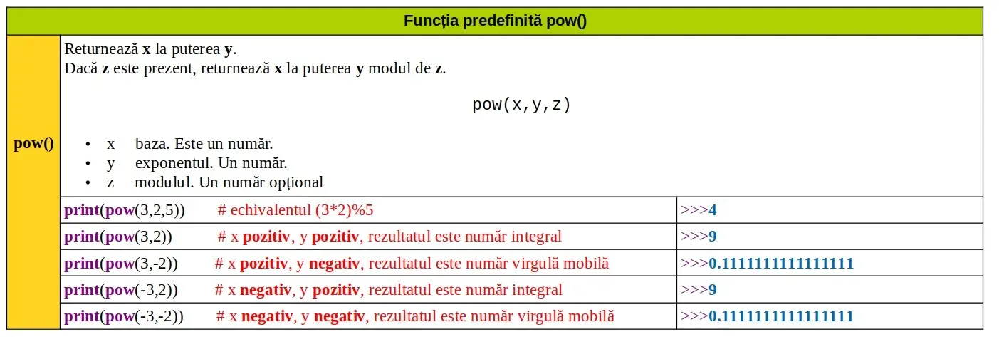 Python: Funcția predefinită pow()